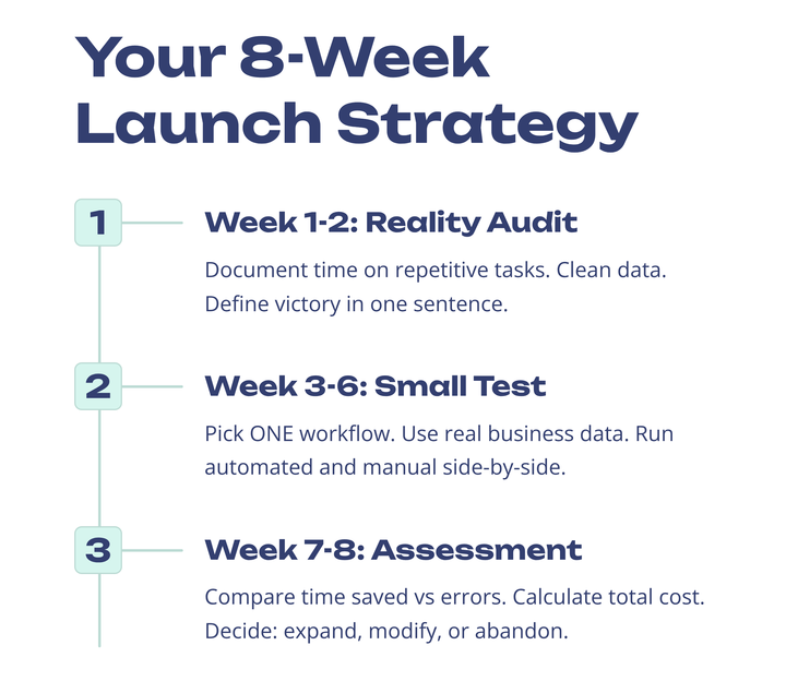 Cloud vs Self-Hosted Automation: The $2,000 Break-Even Truth 8 week launch strategy